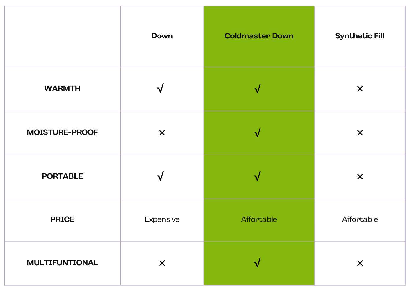 Evenly distributed down filling inside sleeping bag for enhanced warmth