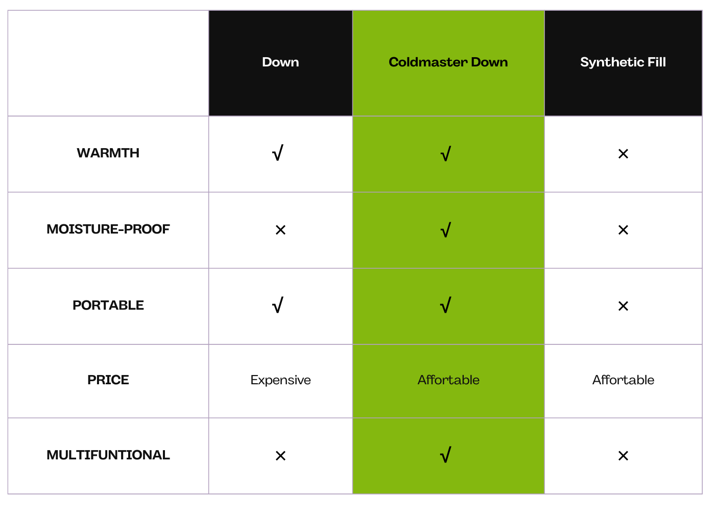 High-quality down filling structure of lightweight sleeping bag ensuring warmth and comfort outdoors